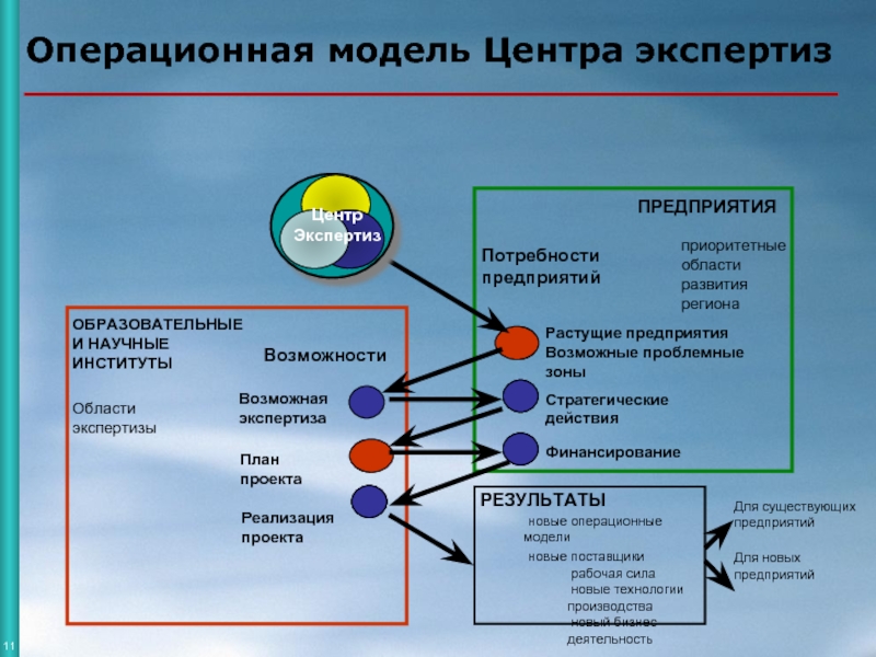 Модель центр. Операционная модель. Операционная модель организации. Операционная модель проекта. Операционная модель компании это.