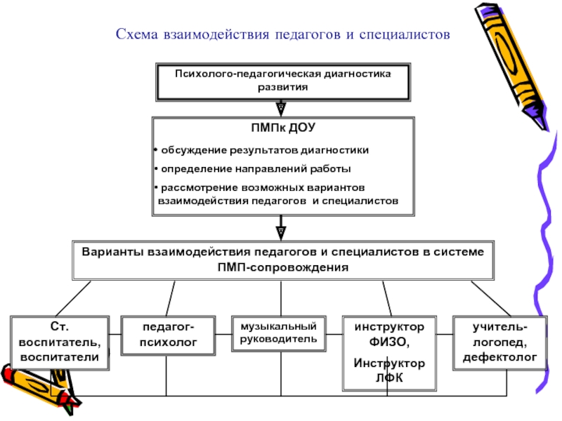 Направление работы определение. Принципы педагогической диагностики схема. Схема психолого-педагогического взаимодействия. Принципы педагогической диагностики таблица. Схема взаимодействия с ПМПК В ДОУ.