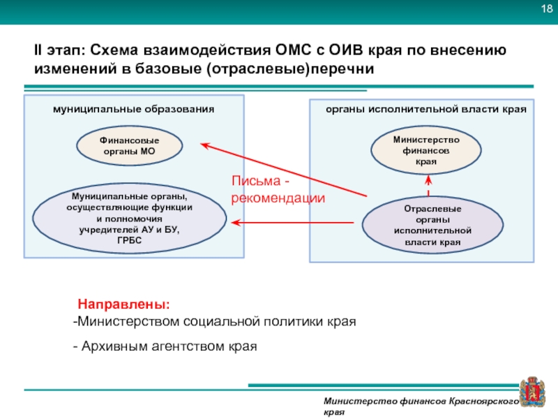 Омсу расшифровка. ОИВ/ОМСУ что это. ОМС взаимодействие. ОИВ ОМСУ расшифровка. Наименование ОИВ ОМСУ что это.