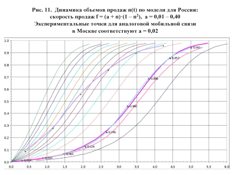 График изменения динамической емкости от напряжения. Динамик рис.