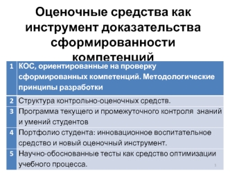 Оценочные средства как инструмент доказательства сформированности компетенций