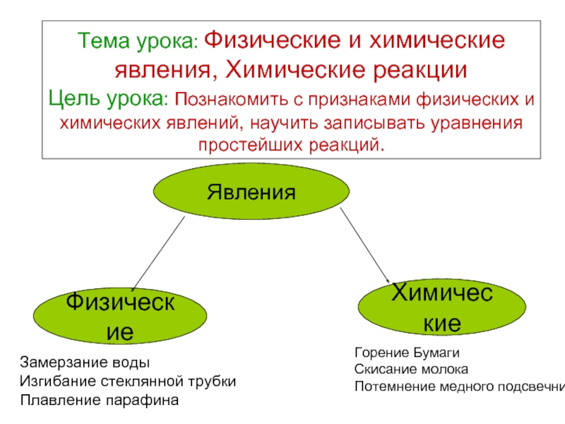 Какие из перечисленных явлений химические