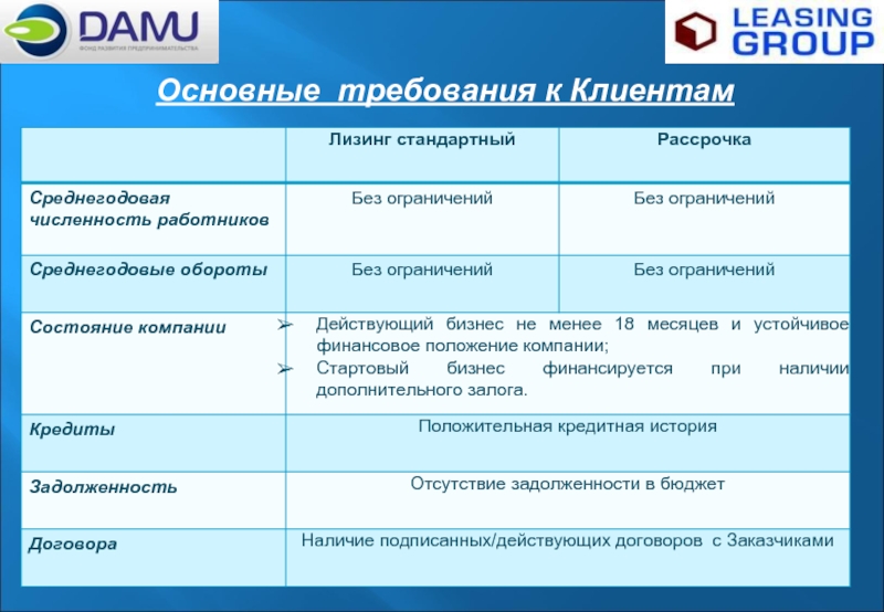 Операционный и финансовый лизинг отличия. Финансовый лизинг. Оперативный и финансовый лизинг. Требования к клиенту. Сравнение финансового и оперативного лизинга.