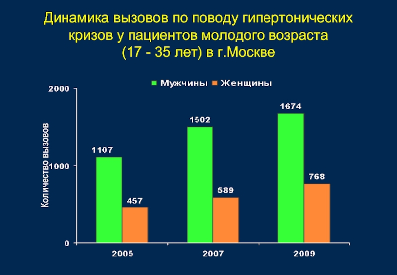 Диаграммы артериальная гипертензия