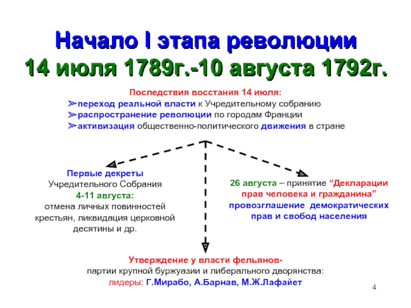 Великая французская революция схема