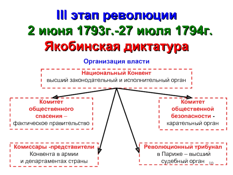 Французская революция от якобинской диктатуры