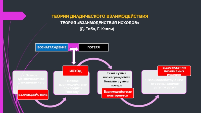 Теория взаимодействия. Теория взаимодействия исходов Тибо и Келли. Теория диадического взаимодействия. Теория диадического взаимодействия д Тибо и г Келли. Матрица исходов Тибо и Келли.