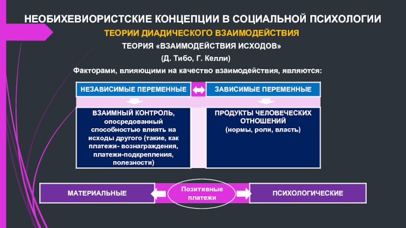 Теория взаимодействия. Теории взаимодействия в психологии. Теория взаимодействия исходов. Теория диадического взаимодействия. Теория диадического взаимодействия Тибо и Келли.