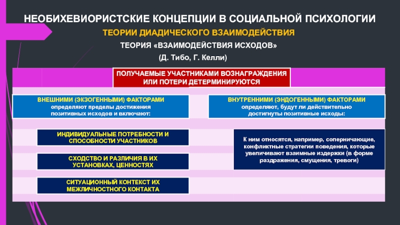 Теория взаимодействия