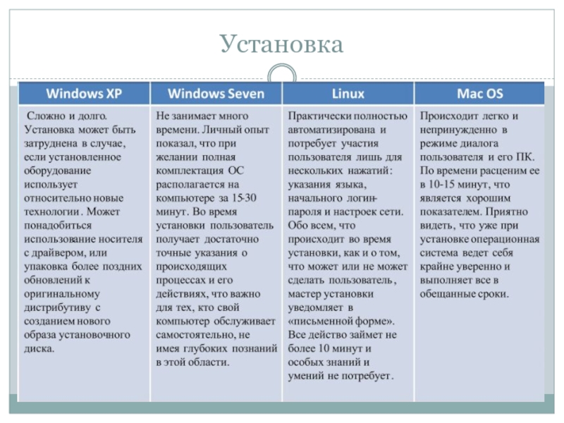 Сравнение windows и linux. Сравнительная характеристика операционных систем Windows Linux и Mac os. Операционные системы сравнительный анализ. Сравнение операционных систем Mac os Linux и Windows. Windows и Macos сравнительная характеристика.