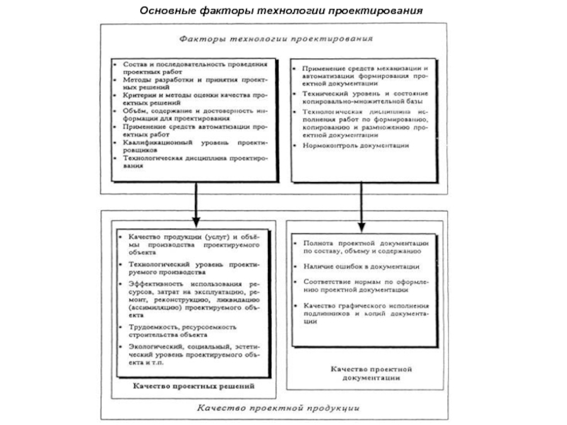 Технология фактор. Факторы технологии проектирования. Технология факторы. Факторы проектирования организации. Какие факторы технологии проектирования вы знаете.