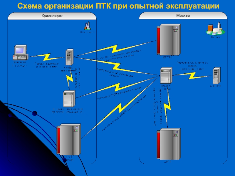 Схема организации ПТК при опытной эксплуатации