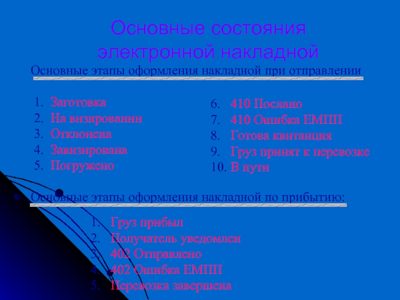 Основные состояния электронной накладной Основные этапы оформления накладной при отправлении