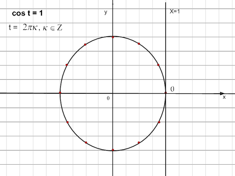 Cos это х или у. Cos t = 1. Cos t = 0. Cos t 1/2.