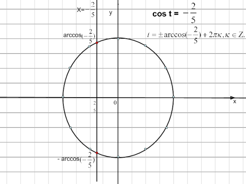 Arccos 0. Arccos это cos-1. Arccos 2/5 на окружности. Arccos -1/4 на круге. Arccos 2/3 на окружности.