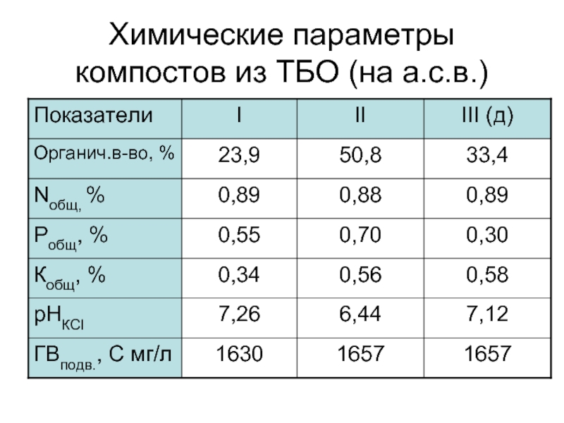 Химические параметры. Параметры в химии. Химические параметры человека. Тяжелые металлы в компосте.