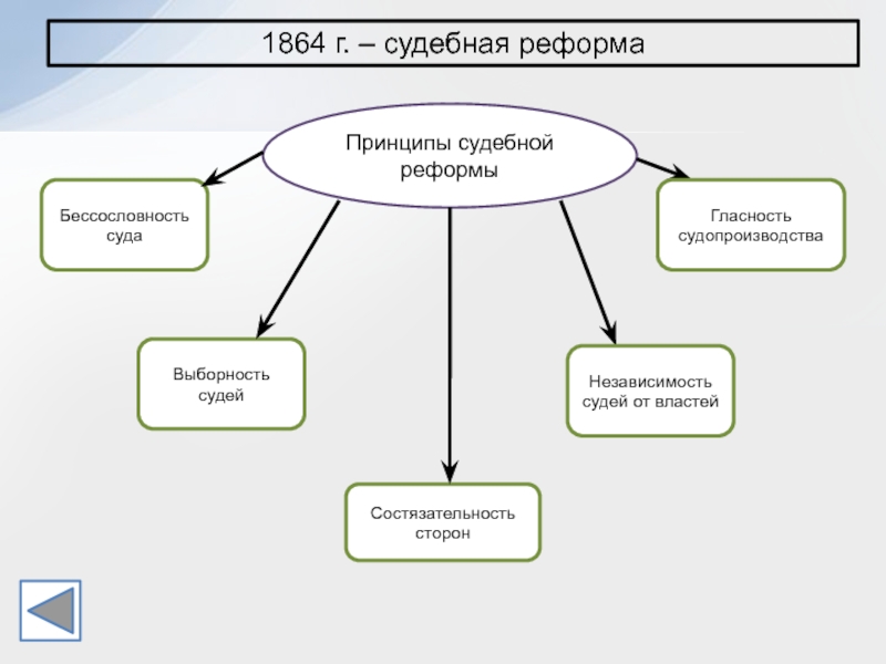 В схему впишите основные принципы судебной реформы основные принципы судебной реформы