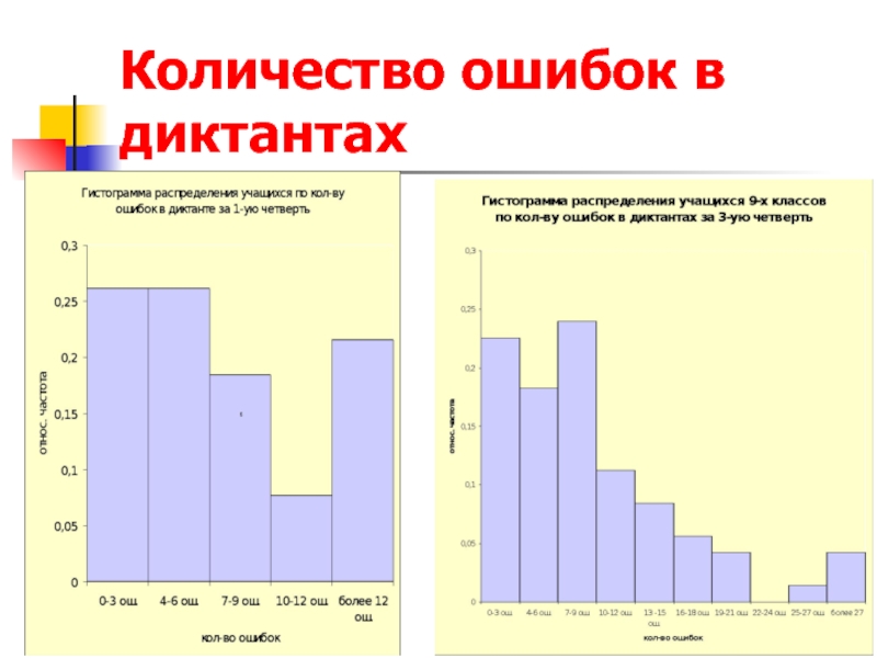 Сколько ошибок. Количество ошибок. Количество ошибок в диктанте. Количествоошибоквдиктант. Диктант с ошибками.