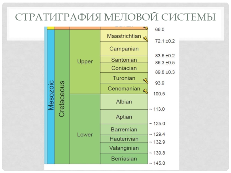 Стратиграфия. Стратиграфическая шкала мелового периода. Стратиграфическая шкала мела. Геохронологическая шкала ярусы меловой. Меловая система ярусы.