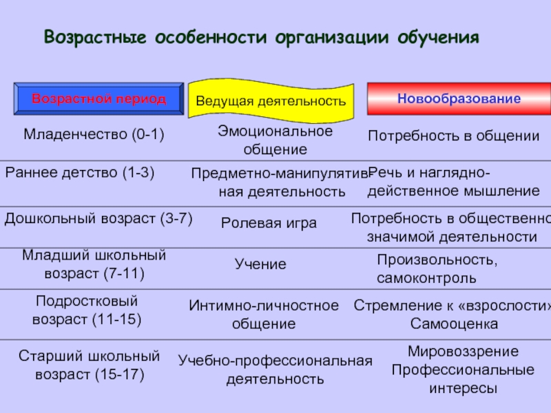 Учение возраст. Потребность в общении раннее детство. Раннее детство новообразование возраста.