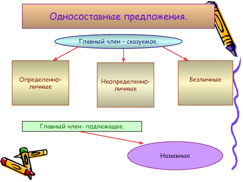 Односоставное с главным членом подлежащим