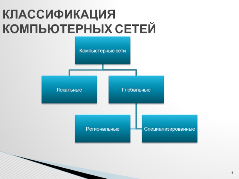 4 классификация сетей. Классификация компьютерных игр. Классификация компьютерных сетей схема. Классификация компьютеров.