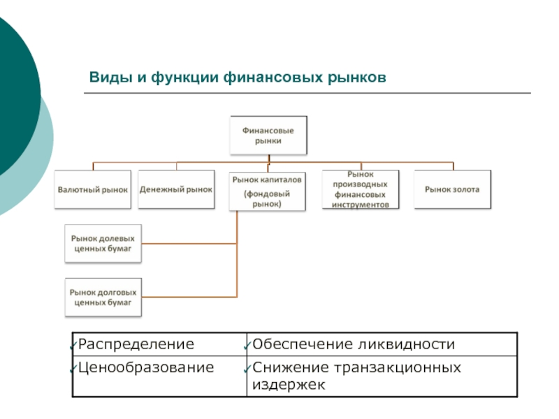 Виды финансовой. Функции финансового рынка схема. Виды и функции финансовых рынков. Основная функция финансового рынка. Главная функция финансового рынка.