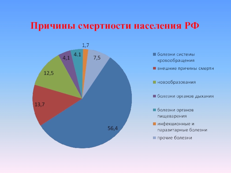 Причины смертности населения РФ