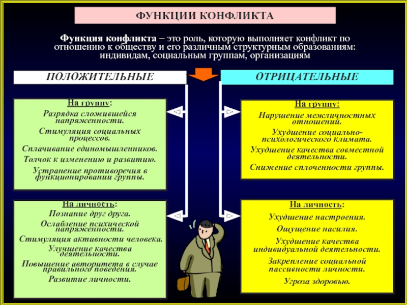 Какую функцию выполняет конфликт. Функции конфликта. Конструктивные функции конфликта. Позитивные и негативные функции социального конфликта. Позитивные функции конфликта.