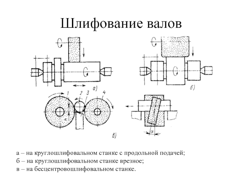 Круглое шлифование схема