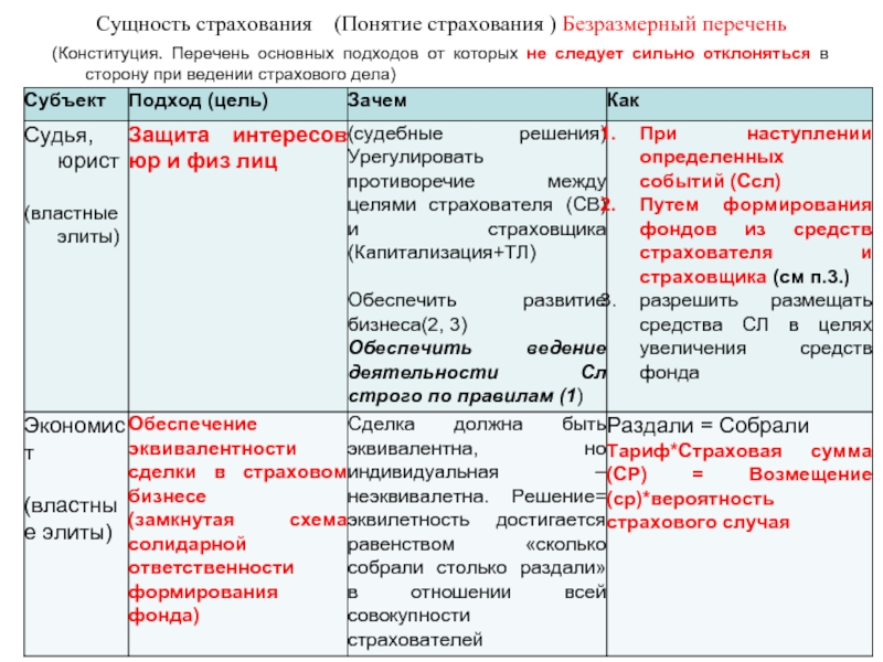 Сущность страхования. Чем отличаются понятия страхование и страховое дело ?. Выяснить сущность страхования. Понятие страховой защиты и ее этапы. Страховые термины связанные с формированием страхового фонда.