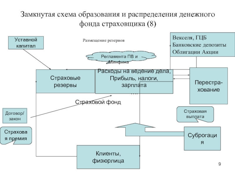 Страховые резервы схема