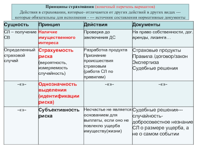 Принципы страхования