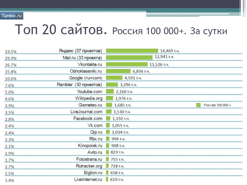 Топ рейтингов сайтов. Сайты России. Топ российских сайтов. Топ сайты России самые. Топ 100 лучших сайтов в России.
