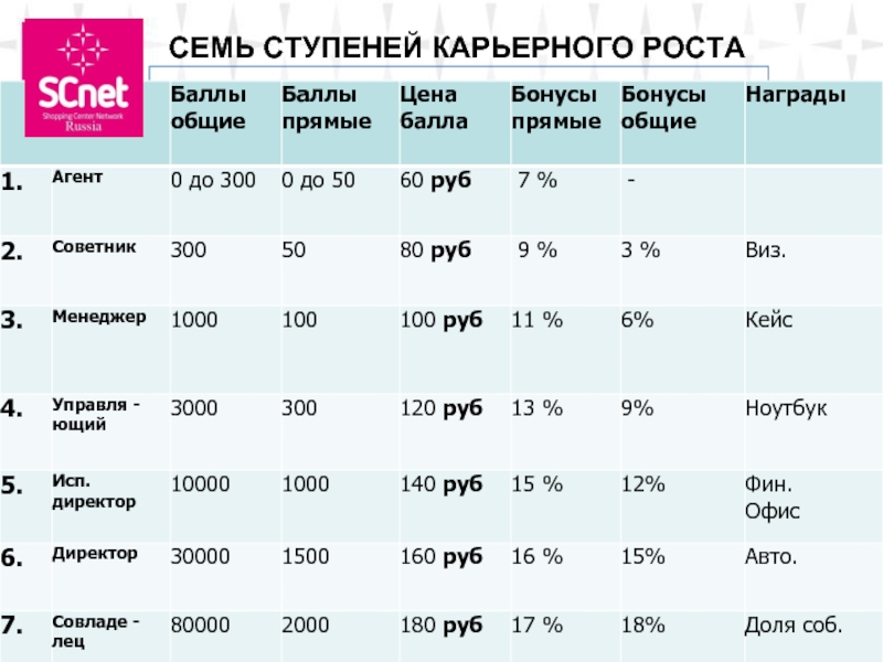 Стоят баллы. Сколько стоит балл. Рост баллов. Бонусная ступень. Фото расчета бонусными баллами.