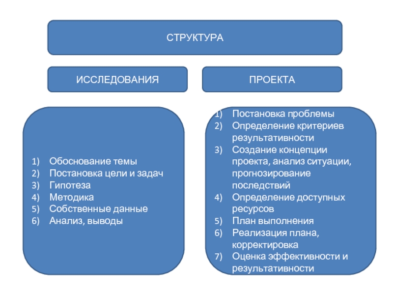 Исследование в проектах