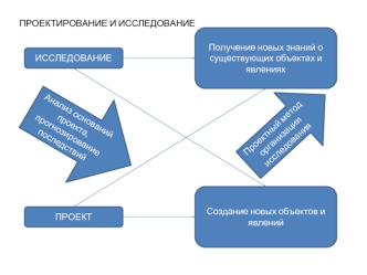 Проектирование и исследование