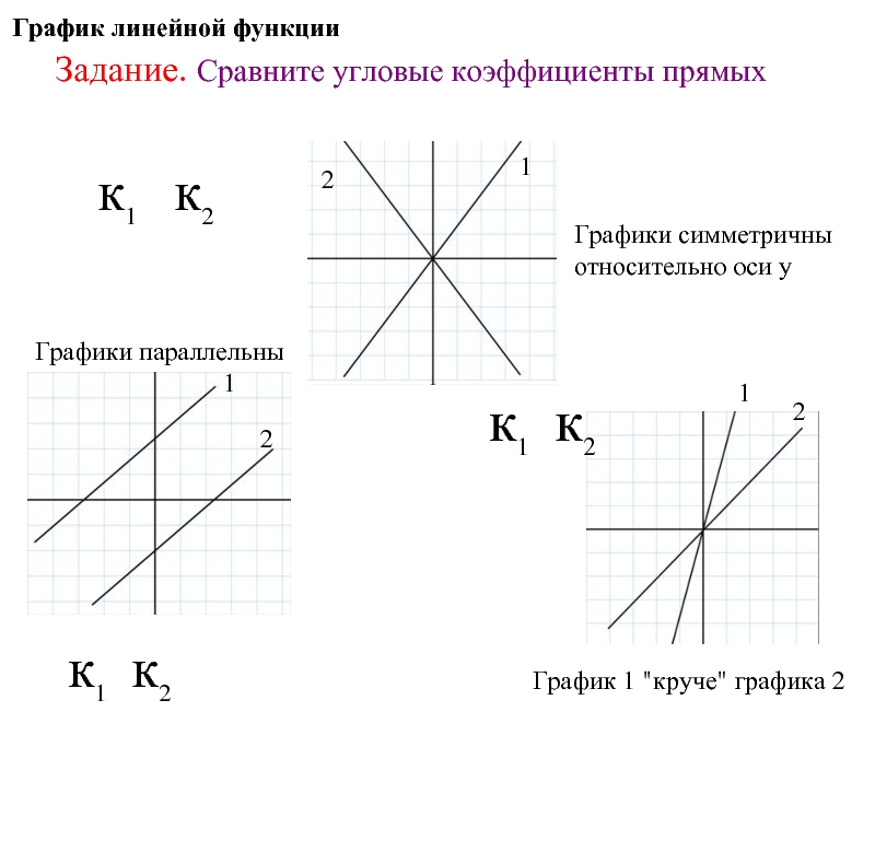 Параллельные графики. Угловой коэффициент линейной функции 7 класс. График линейной функции угловой коэффициент больше 0. Линейный график. Линейные графики.