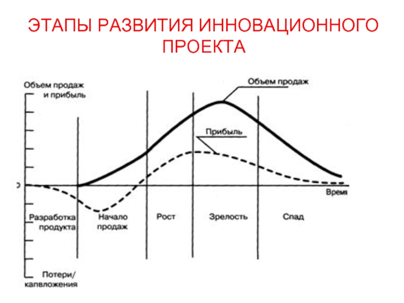 Основные этапы инновационного проекта