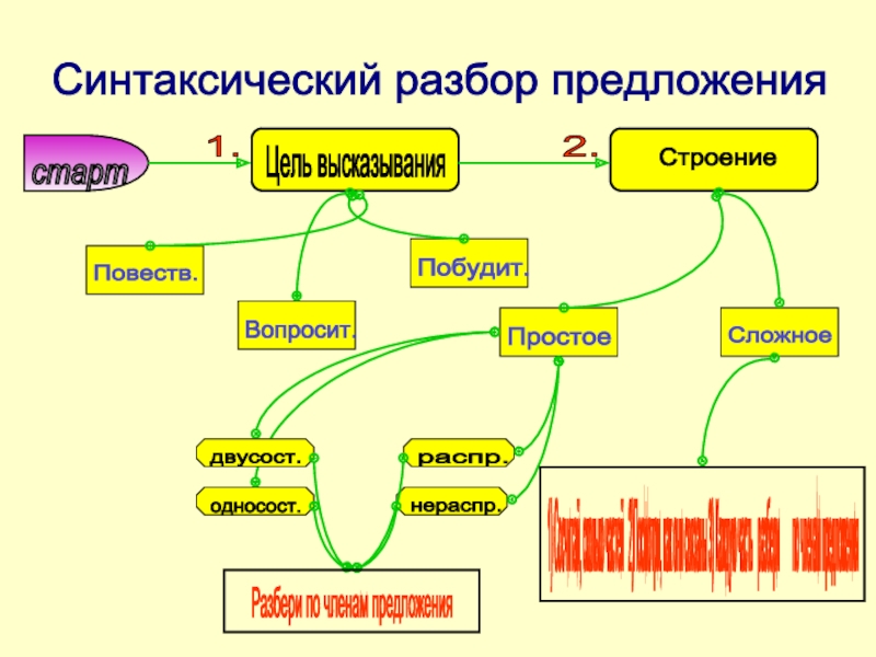 Укажите верную синтаксическую характеристику предложения