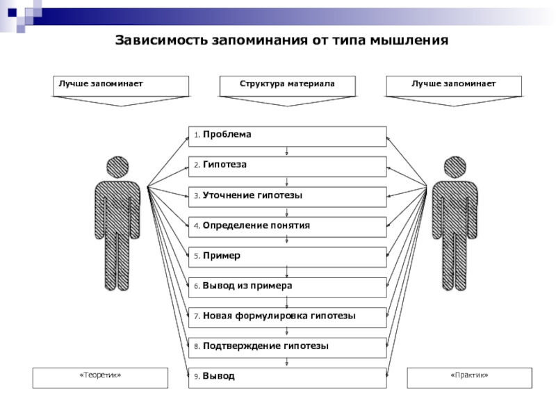 Типы запомни. Схема запоминания. Типы запоминания информации. Схема виды запоминания. Зависимость запоминания от типа мышления.