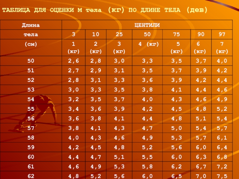 Длина дели. Длина тела таблица. Длина тела в м2. (Длина тела стоя/длина ног)*100%. Оценка тела 65.