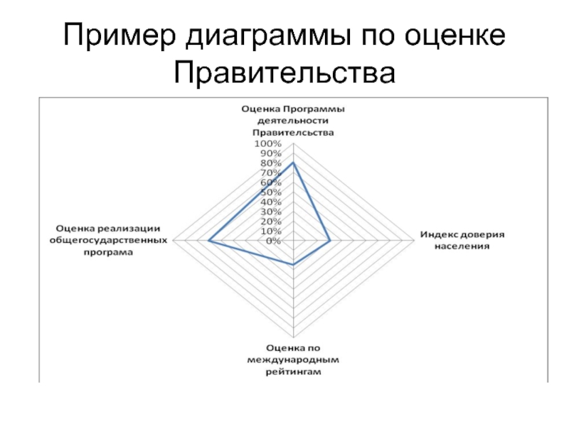 Оценка правительства. Пример оценки разработки сайта.