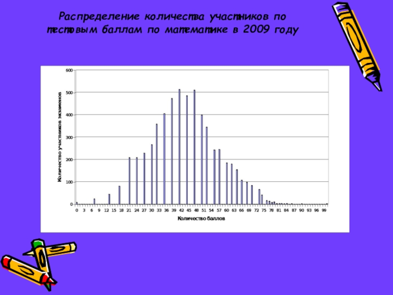 Распределение чисел. Распределение количества. Красивый график распределения объемов.