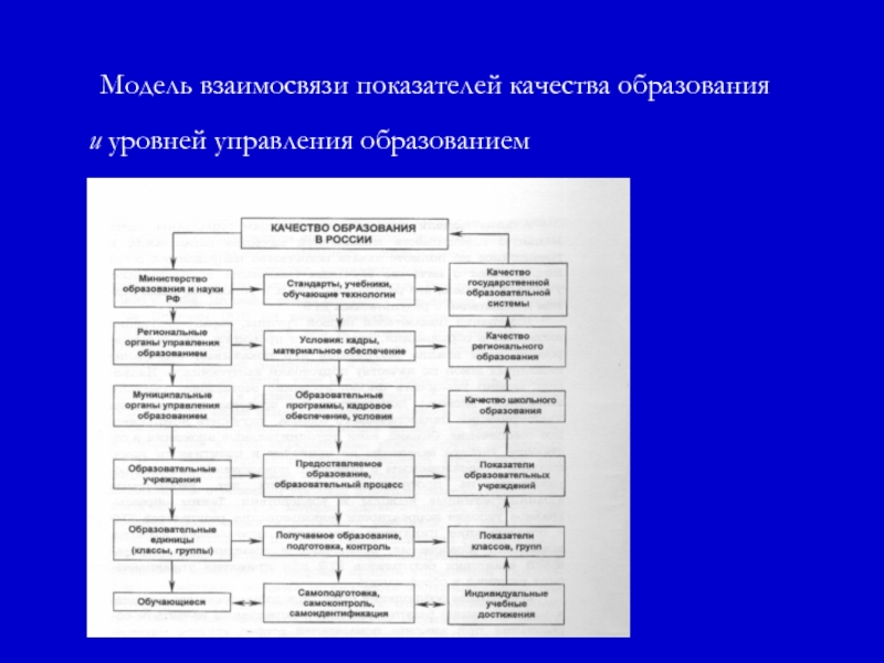 Моделирование взаимосвязей. Уровни управления качеством. Уровни управления качеством образования. Схема взаимосвязи качества образования. Взаимосвязь критериев качества обучения.