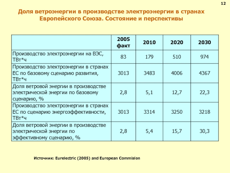 Изменение производства электроэнергии в россии
