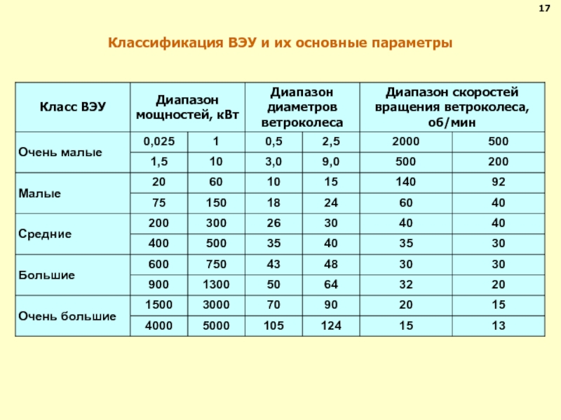 Параметры 17. Классификация ВЭУ. Классификация ветряных электростанций. Классификация ВЭУ по мощности. Классификация ветроэнергетических установок.