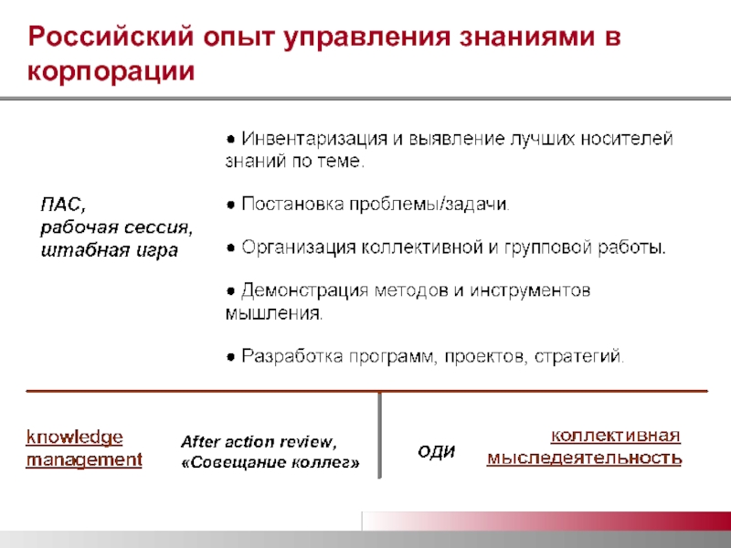 Опыт управления. Стратегии управления знаниями. Презентация на тему управление знаниями. Управление знаниями в корпорациях презентация. Управление знаниями корпорации реферат.