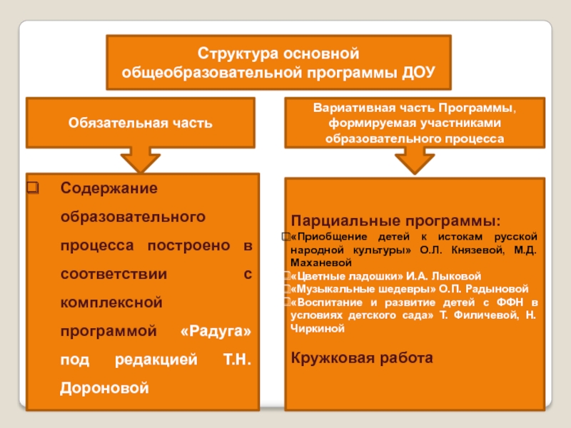 Структура вариативной программы. Структура вариативной частей программы по ФОП В садике.