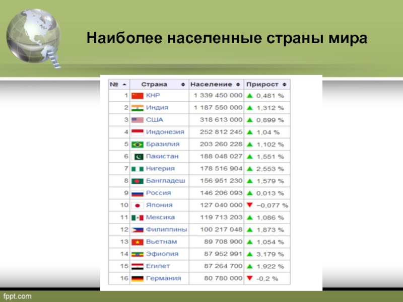 10 самых населяемых стран. Самый населенный страны мира. 5 Самых населенных стран. Самая населенная Страна мира. 7 Самых населенных стран.